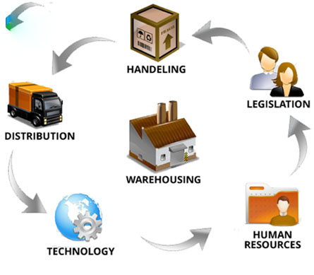 Warehouse Management